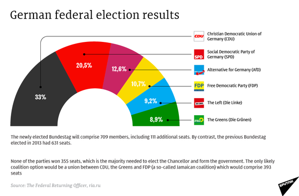 German federal election results - Sputnik International