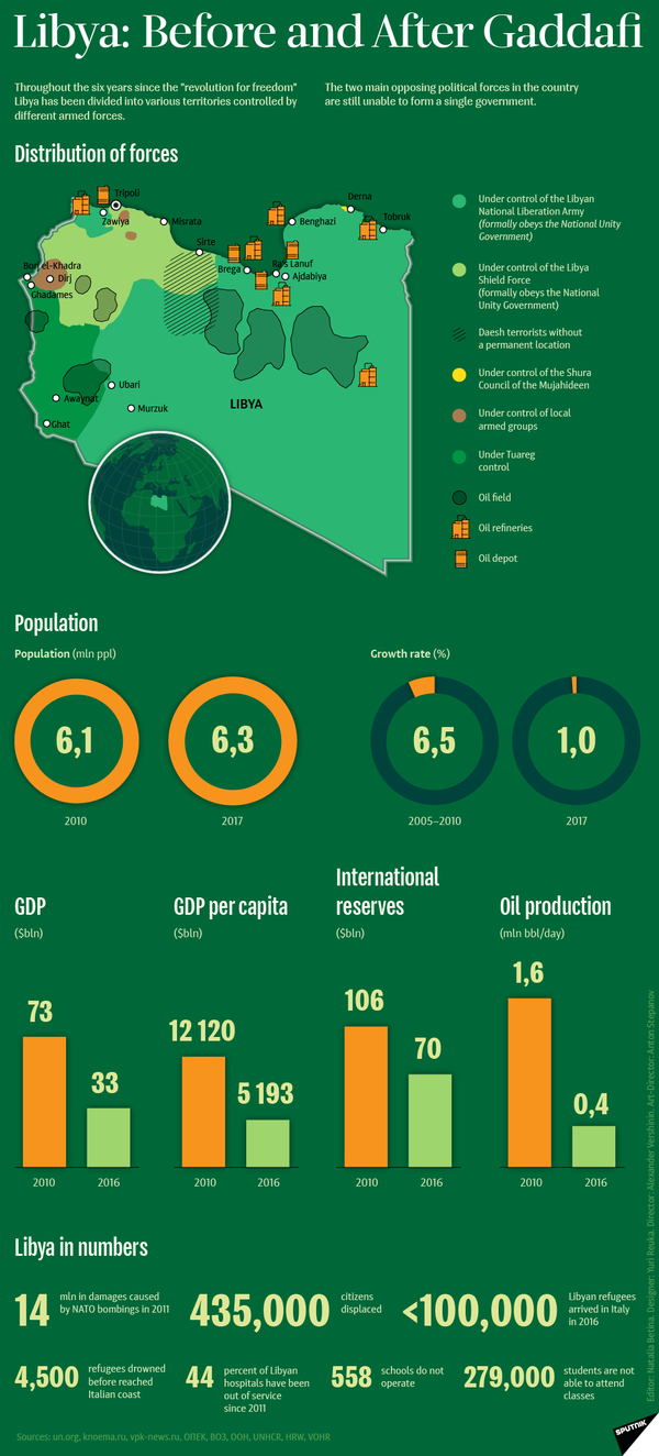 Libya: Before and After Gaddafi Libya: Before and After Gaddafi - Sputnik International
