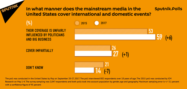 Americans' trust of media Americans' trust of media - Sputnik International