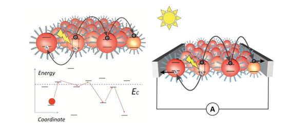 Diagram showing an image of a quantum dot solid condensate and the process of transferring the charge between adjacent nano-crystals Diagram showing an image of a quantum dot solid condensate and the process of transferring the charge between adjacent nano-crystals - Sputnik International