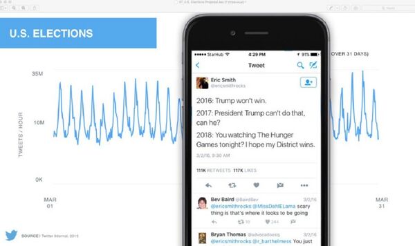 Slide 4, showing sample peak tweet times about the US elections Slide 4, showing sample peak tweet times about the US elections - Sputnik International