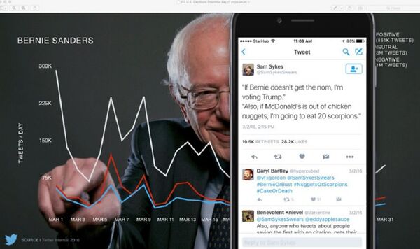 Slide 6, showing sample peak tweet times about candidate Bernie Sanders Slide 6, showing sample peak tweet times about candidate Bernie Sanders - Sputnik International