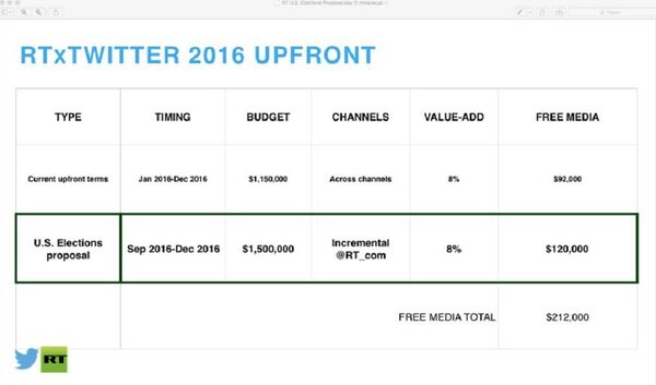 Slide 9, proposing an upfront $1.5 million US elections budget between September and December 2016, with Twitter offering to throw in $120,000 in free media. Slide 9, proposing an upfront $1.5 million US elections budget between September and December 2016, with Twitter offering to throw in $120,000 in free media. - Sputnik International