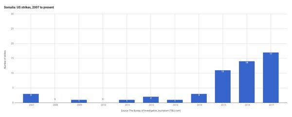 US Drone Strikes in Somalia US Drone Strikes in Somalia - Sputnik International
