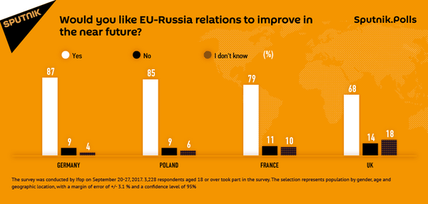 Vast Majority of Germans, Poles, French, Britons Want to Improve Ties With Russia Vast Majority of Germans, Poles, French, Britons Want to Improve Ties With Russia - Sputnik International