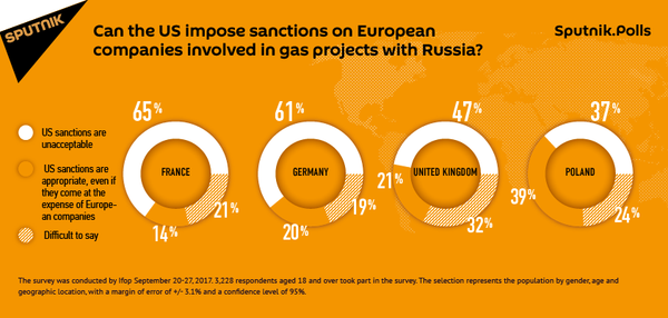 Can the US impose sanctions on European companies involved in gas projects with Russia? Can the US impose sanctions on European companies involved in gas projects with Russia? - Sputnik International