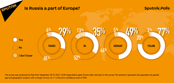 Is Russia a part of Europe? - Sputnik International