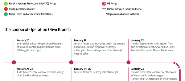 Turkish Operation in Afrin - Sputnik International