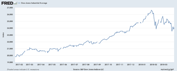 Dow Industrials Since Trump's inauguration Dow Industrials Since Trump's inauguration - Sputnik International