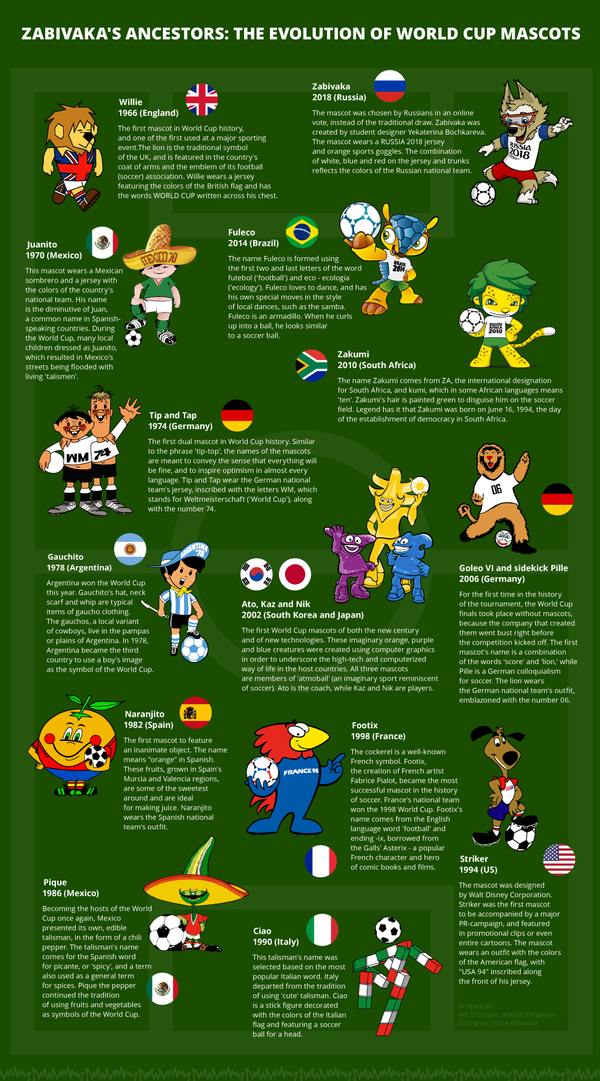 Zabivaka's Ancestors: The Evolution of World Cup Mascots - Sputnik International