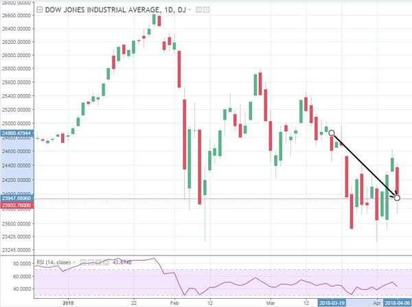 The Dow Jones Industrial Daily Price Action Chart. - Sputnik International