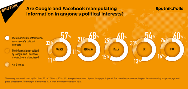 Sputnik Polls; Facebook and Google Sputnik Polls; Facebook and Google - Sputnik International