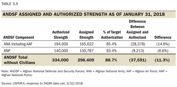 Afghan National Defense and Security Forces assigned and authorized strength as of January 31, 2018. - Sputnik International
