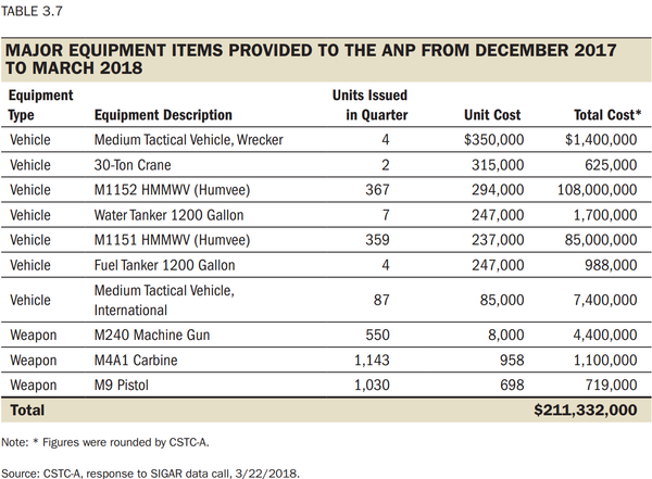 Major equipment items provided to the Afghan National Police from December 2017 to March 2018. - Sputnik International