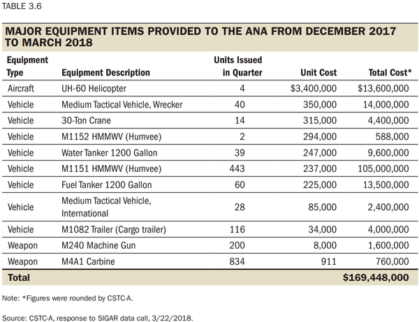 Major equipment items provided to the Afghan National Army from December 2017 to March 2018. - Sputnik International