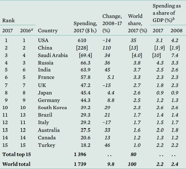 Chart shows the top 15 military spenders in 2017, their 2016 ranking, how much they spent, how much their spending has changed over 10 years, their share of global world military expenditures and their spending as a share of their GDP. Chart shows the top 15 military spenders in 2017, their 2016 ranking, how much they spent, how much their spending has changed over 10 years, their share of global world military expenditures and their spending as a share of their GDP. - Sputnik International