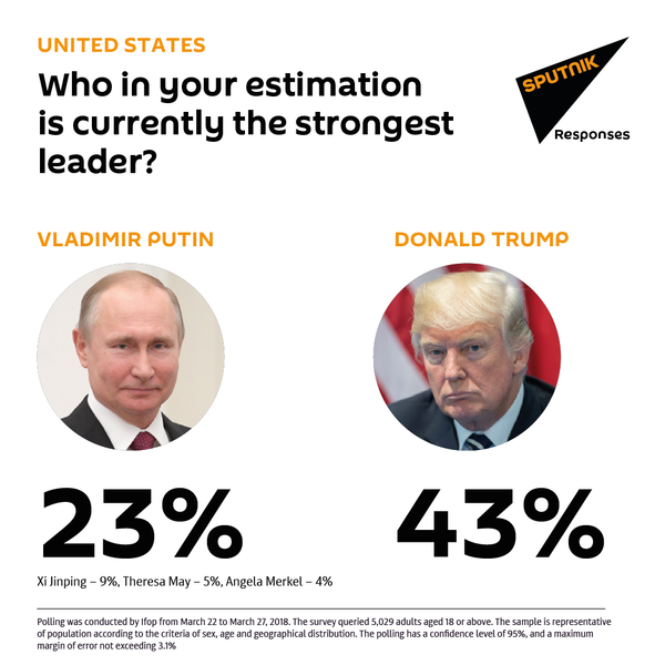 USA: Who in your estimation is currently the strongest leader? USA: Who in your estimation is currently the strongest leader? - Sputnik International