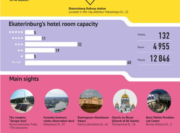 Yekaterinburg in facts and figures - Sputnik International