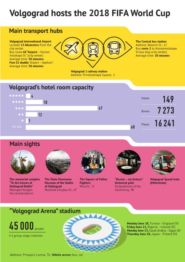 Volgograd in facts and figures - Sputnik International