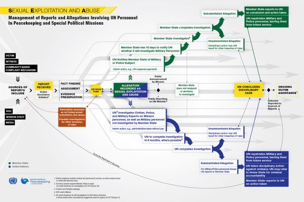 Management of Reports and Allegations Involving UN Personnel in Peacekeeping and Special Political Missions - Sputnik International