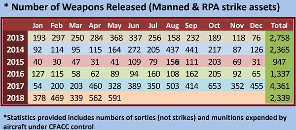 Number of weapons released by aircraft under Combined Forces Air Component commander control in Afghanistan between 2013 and May 2018. - Sputnik International