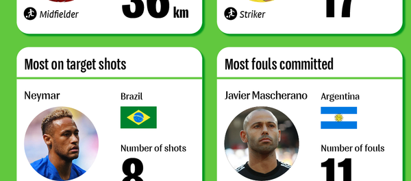 Best of the Best in the Group Stage of the World Cup 2018 Best of the Best in the Group Stage of the World Cup 2018 - Sputnik International