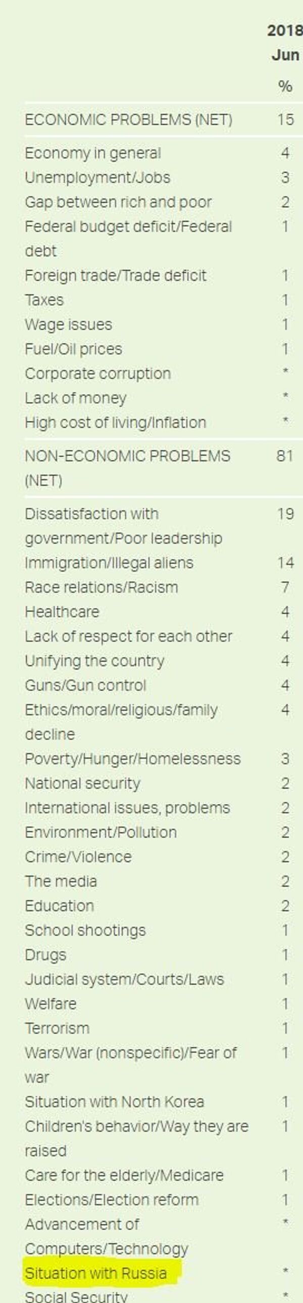 June 2018 Gallup Poll Results June 2018 Gallup Poll Results - Sputnik International