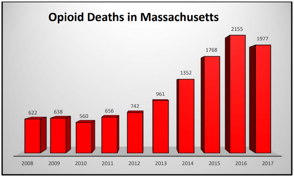 Massachusetts Attorney General's Office graph based on Opioid death data from the Massachusetts Department of Public Health. - Sputnik International