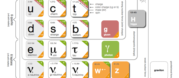 Standard Model Elementary Particles - Sputnik International