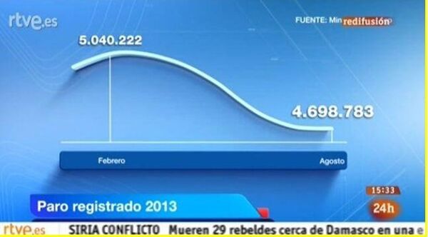 RTVE showed incorrect infographics  - Sputnik International