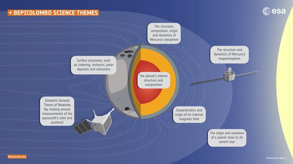 The science objectives of the BepiColombo mission cover all aspects of the planet and its environment. The science objectives of the BepiColombo mission cover all aspects of the planet and its environment. - Sputnik International