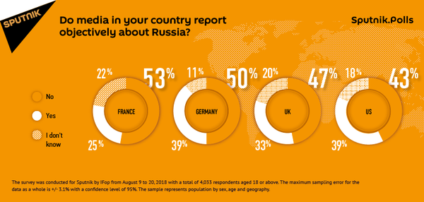 Nearly Half of Americans and Europeans Doubt Mainstream Media's Take on Russia - Sputnik International