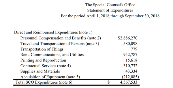 The Special Counsel's Office Statement of Expenditures for the period of April 1, 2018 through September 30, 2018. - Sputnik International