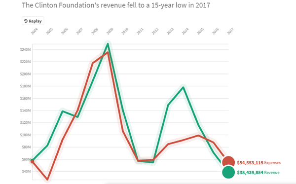 Is the FBI Withholding Evidence of ‘Pay To Play’ at Clinton Foundation? Is the FBI Withholding Evidence of ‘Pay To Play’ at Clinton Foundation? - Sputnik International