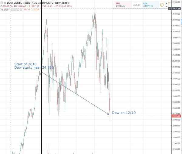 Dow Dives to Lowest Point of 2018 - Sputnik International