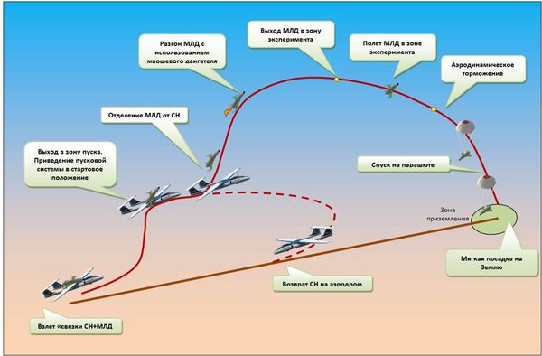 Flight scheme of Russia's first single-engine unmanned spacecraft Flight scheme of Russia's first single-engine unmanned spacecraft - Sputnik International