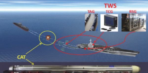 DOT&E-provided graphic offers glimpse at how the system is expected to function, with TWS detecting the threat and sending launch details to CAT, which in turn deploys an anti-torpedo torpedo to the incoming target. DOT&E-provided graphic offers glimpse at how the system is expected to function, with TWS detecting the threat and sending launch details to CAT, which in turn deploys an anti-torpedo torpedo to the incoming target. - Sputnik International