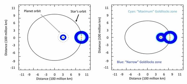 Diagram from the new report on binary stars and the so-called 'Goldilocks zone' where conditions for life may be 'just right'. Diagram from the new report on binary stars and the so-called 'Goldilocks zone' where conditions for life may be 'just right'. - Sputnik International