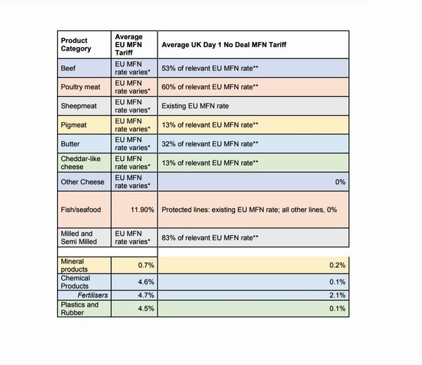 This table summarises applied UK tariffs in key sectors in a No Deal scenario.  - Sputnik International