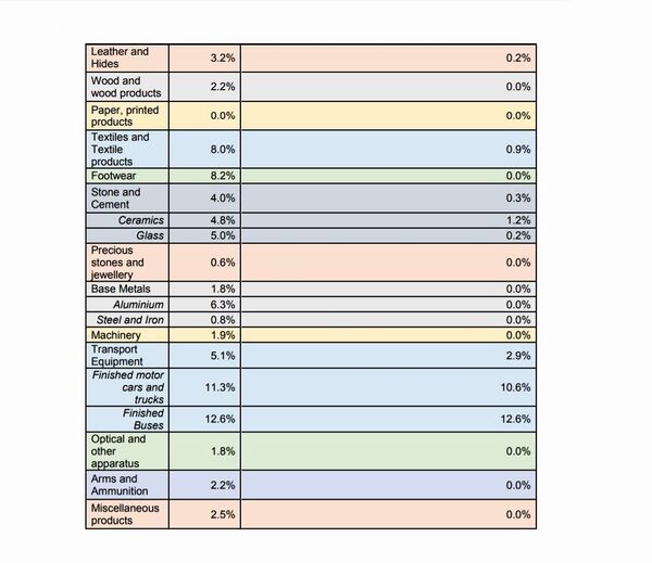 This table summarises applied UK tariffs in key sectors in a No Deal scenario.  - Sputnik International