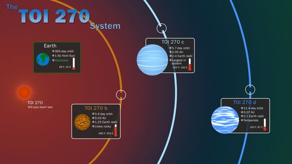 NASA’s TESS Discovers ‘Super-Earth,’ ‘Mini-Neptunes’ Amid Exoplanet Mission NASA’s TESS Discovers ‘Super-Earth,’ ‘Mini-Neptunes’ Amid Exoplanet Mission - Sputnik International