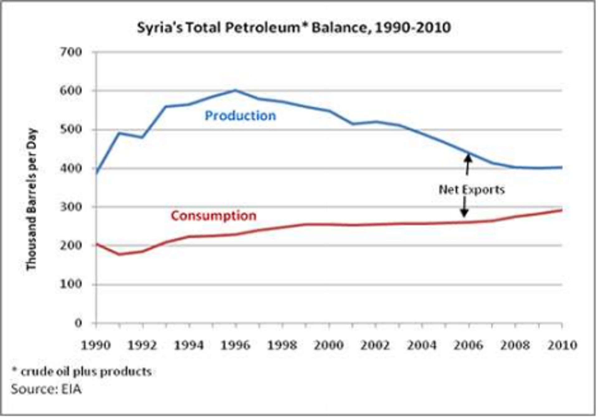 Syria's pre-war oil production. - Sputnik International, 1920, 08.12.2022