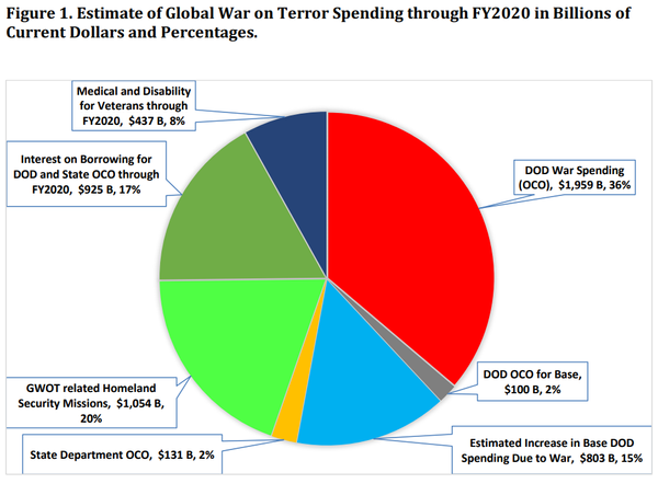 US Has Spent $6.4 Trillion on Wars That Killed 800,000 Since 9/11 Attacks - Report US Has Spent $6.4 Trillion on Wars That Killed 800,000 Since 9/11 Attacks - Report - Sputnik International