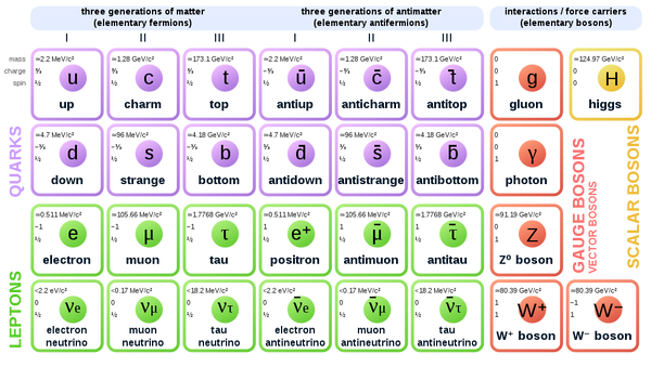 Standard Model of Elementary Particles  - Sputnik International