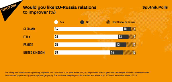 Most Europeans Want EU and Russia to Mend Ties Amid Continuing Sanctions Policy - Poll Most Europeans Want EU and Russia to Mend Ties Amid Continuing Sanctions Policy - Poll - Sputnik International