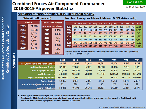 Afghanistan Bombed More by US in 2019 Than in Any Prior Year - Air Force Data Afghanistan Bombed More by US in 2019 Than in Any Prior Year - Air Force Data - Sputnik International