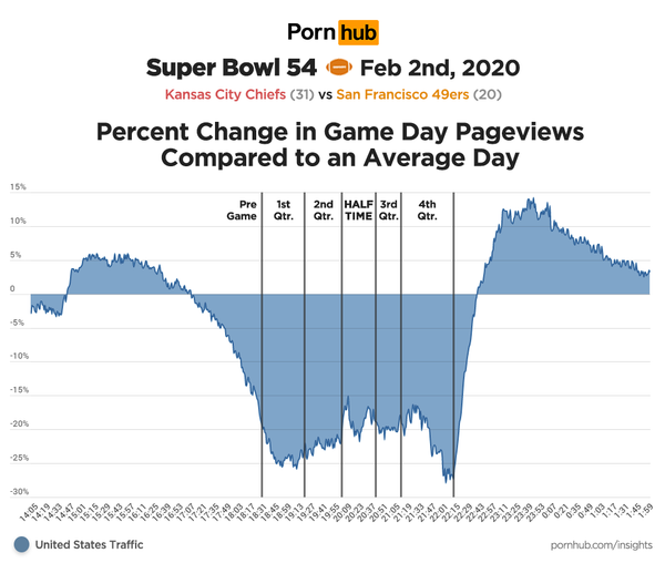 Viewing Priorities: Statistics Point at a Link Between Super Bowl & Pornhub’s US Traffic - Sputnik International