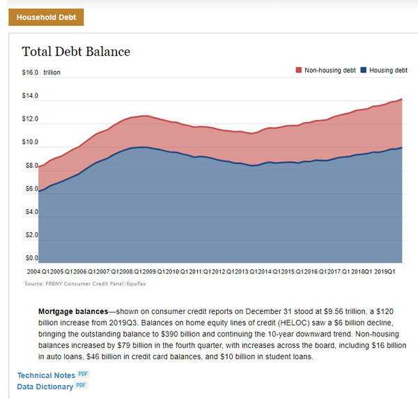 US Household Debt Exceeds $14 Trillion, Marks New Record US Household Debt Exceeds $14 Trillion, Marks New Record - Sputnik International