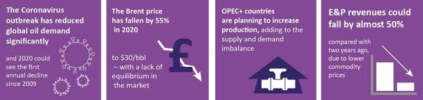 Oil and Gas Sector Call on UK Government for Help as COVID-19 Worsens Crash in Their Profits - Sputnik International