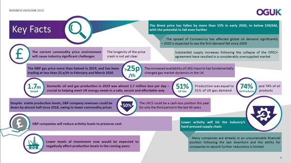 Oil and Gas Sector Call on UK Government for Help as COVID-19 Worsens Crash in Their Profits - Sputnik International